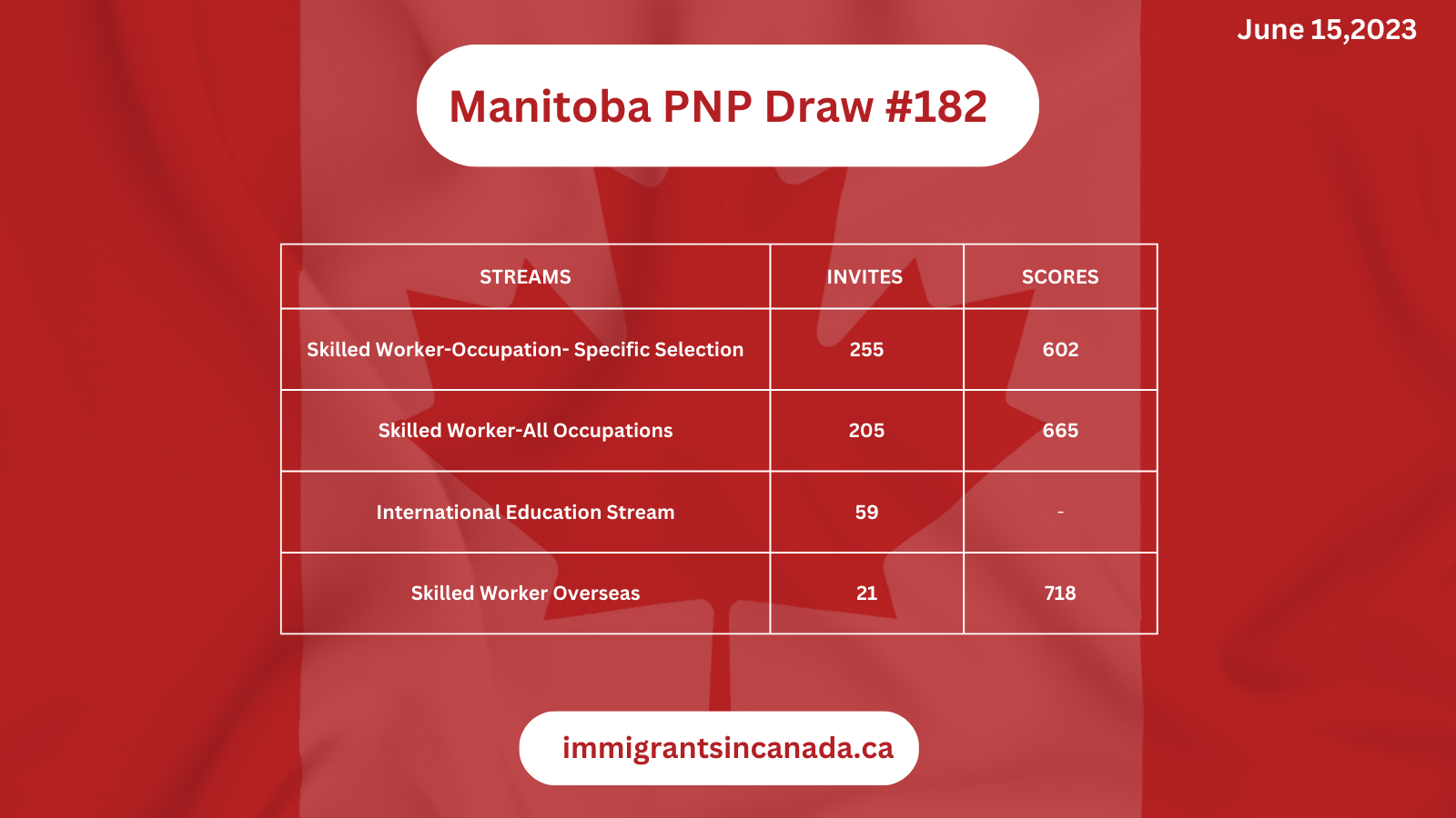 Manitoba PNP Latest Draw June 2023 Immigrants In Canada